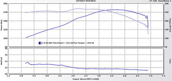 97 Cobra Dyno Sheet Info-stock.jpg