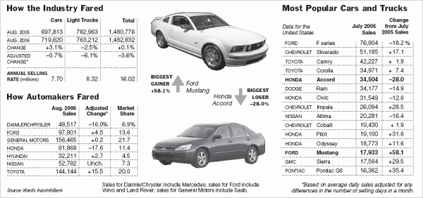 Ford Mustang Sales .....-02auto.graphic.gif