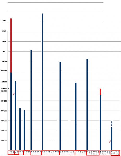 Ford Mustang U.S. sales history-mustang-sales-grouped-significant-changes.jpg