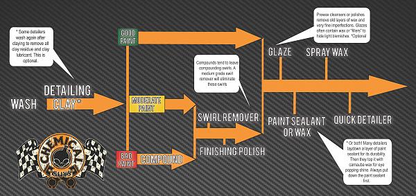 paint polish vs paint sealant-detailingflowchat.jpg
