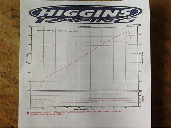 Higgins ford performance 2007 mustang gt with roush 2300 dyno tune-image-1495980203.jpg