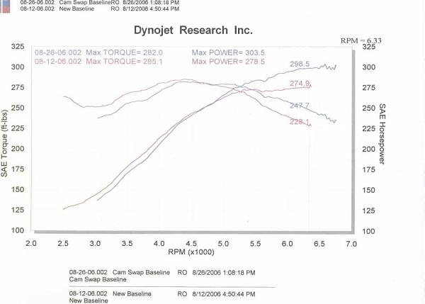 How about a 303RWHP Auto? BamaChips Cam dyno...-camdyno1.jpg