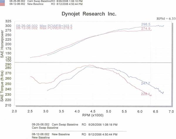 How about a 303RWHP Auto? BamaChips Cam dyno...-camdyno2.jpg