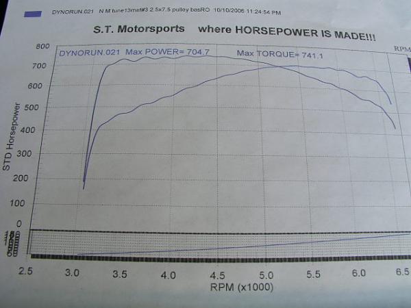 The highest HP TS 3V in the country...-29872d1160588675-700-hp-740-tq-new-kb-2-6-h-o-blower-dyno-sheets-700-hp-003.jpg