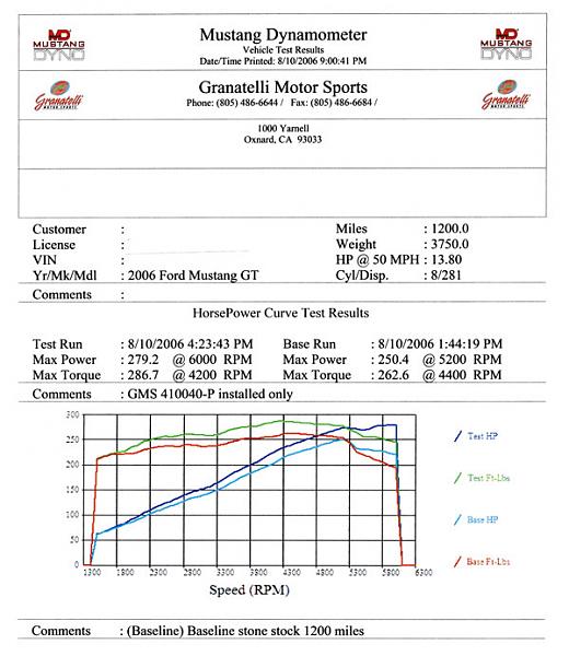 Comparison of the GMS and C&amp;L CAI's with detailed info...-dyno27small.jpg