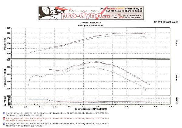 Dynojet Dyno, Bamachips 93 Race and Steeda CAI also 1/8 mile results on same day.-dynosheet.jpg