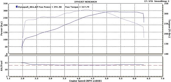 CAI and tune CHALLENGE!  Show me via dyno what is better than a Steeda CAI and Bama ?-std-graph.jpg