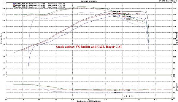 The 08 Bullitt intake, everything you wanted to know and more, Dynotesting...-bullittvsstkvsracer1.jpg