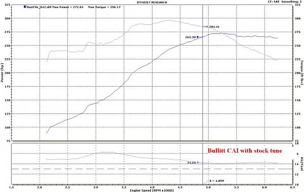 The 08 Bullitt intake, everything you wanted to know and more, Dynotesting...-bullittintakestocktune.jpg