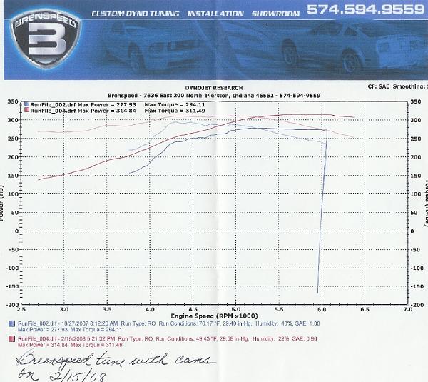 What mods for some nice gains?-dyno-after-cams1.jpg