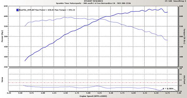 Whipple 3.4 installed on a 4.6-dyno1.jpg