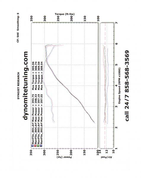 Dyno pulls 87 canned and intake/bama tunes-dyno-after-bama-jlt.jpg