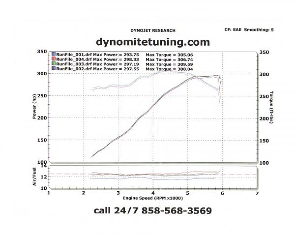 Dyno pulls 87 canned and intake/bama tunes-dyno-after-bama-jlt.jpg