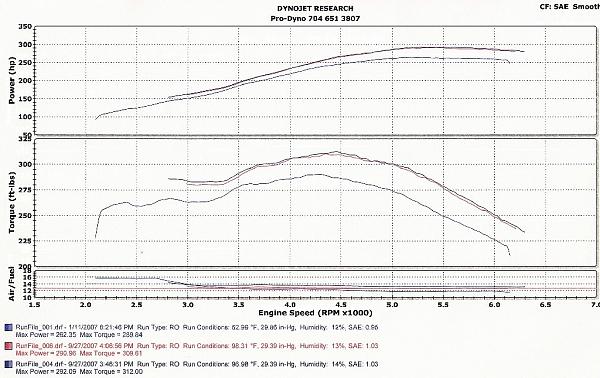 Your 05+ 4.6L N/A Dynojet SAE Dyno Sheets-dyno-2.jpg