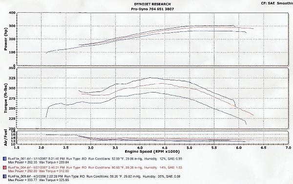 Your 05+ 4.6L N/A Dynojet SAE Dyno Sheets-dyno-3.jpg