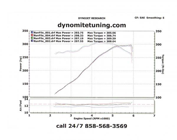 Your 05+ 4.6L N/A Dynojet SAE Dyno Sheets-dyno-after-bama-jlt.jpg