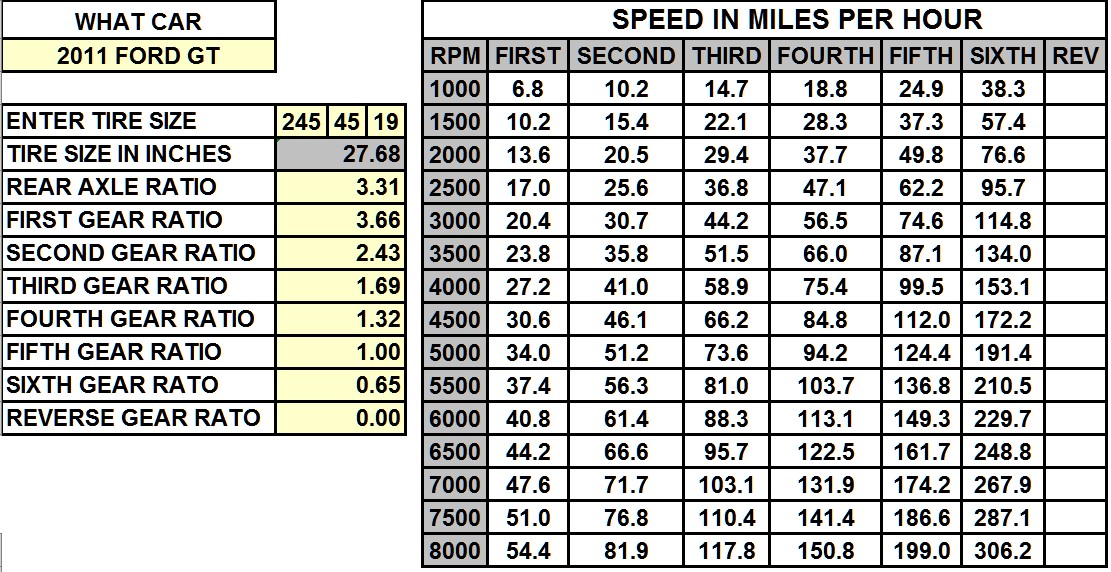 Ford 9 Inch Gear Ratios Chart