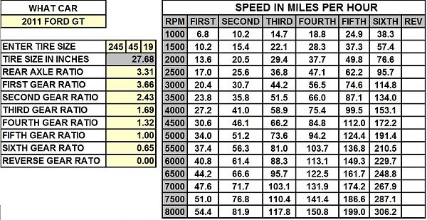 2011 M6 Gearing Spreadsheet-2012-gt-3.31-speed-chart.jpg