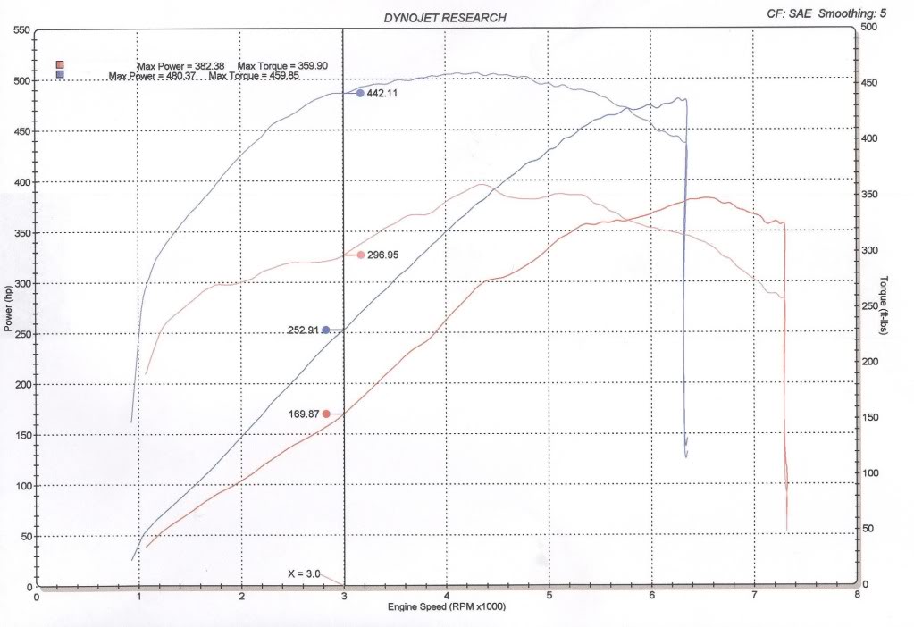 Name:  DynoGraph3vvs50.jpg
Views: 3744
Size:  98.8 KB