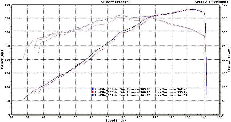 Ford 5.0 dyno results #6