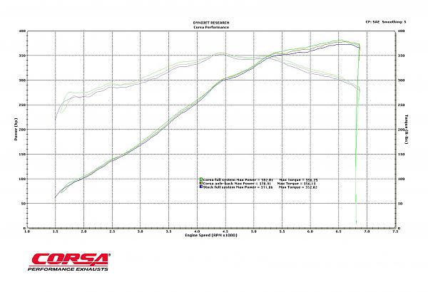 My Car on the Dyno with Corsa Performance Xtreme-2011-mustang-gt-dyno-corsa.jpg