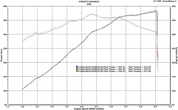 5.0 GT Stock dynos 91 octane vs 93 octane-5.0stock_91vs93oct.jpg