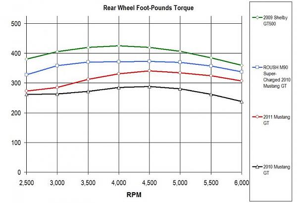 Anyone know Dyno numbers? Supercharged 4.6 vs. stock 5.0-torque.jpg