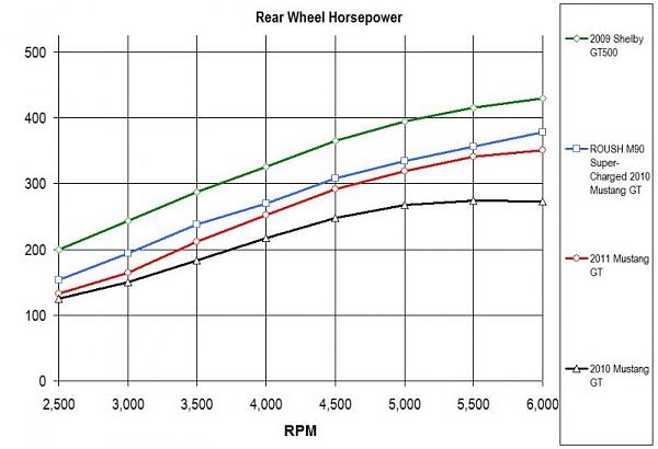 Anyone know Dyno numbers? Supercharged 4.6 vs. stock 5.0-horsepower.jpg