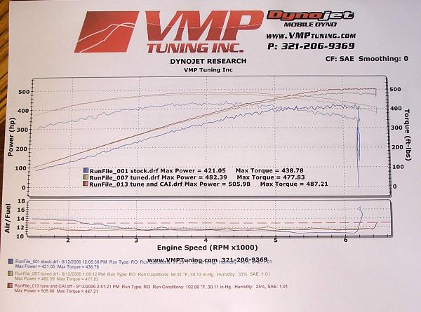 Fun day on the Dyno with 2007 Shelby-3dynos.jpg