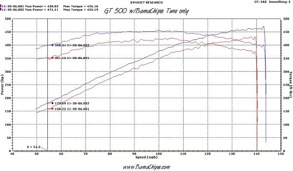 Shelby Dynotune with a JLT and 2.6 pulley-stkvstune.jpg