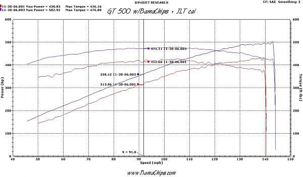 Shelby Dynotune with a JLT and 2.6 pulley-stkvsjlt.jpg