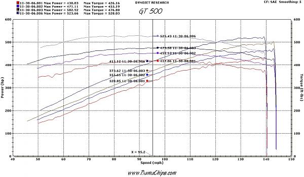 Shelby Dynotune with a JLT and 2.6 pulley-allruns.jpg