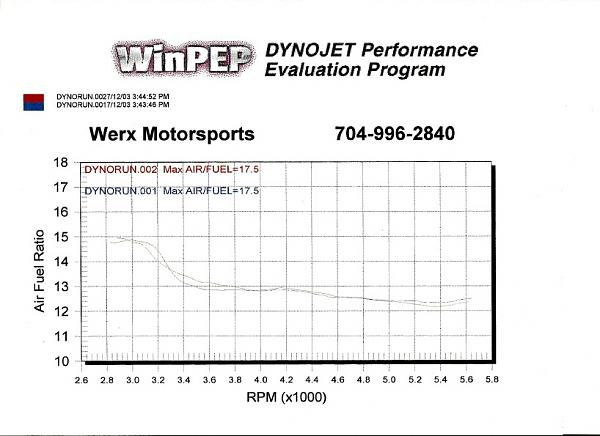 Bullitt coming in '08!!-07122003-dyno-run-air-fuel.jpg