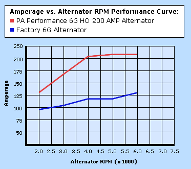 Car Alternator Rpm Chart