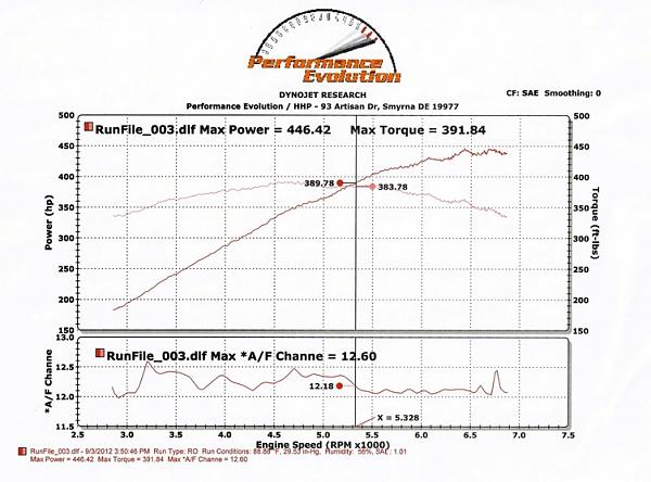 Is a BOSS 302 INTAKE MANIFOLD worthwhile on a 13 GT 6sp?-image-3406608264.jpg