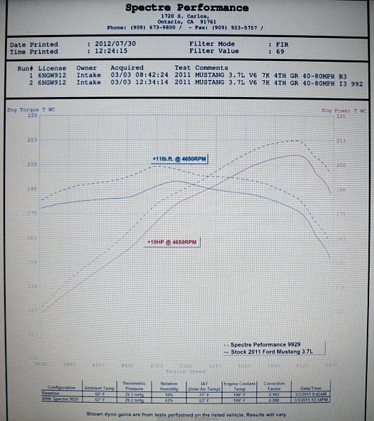 Anyone using a Spectre Cold Air Intake Kit (9929)? It's cheap at 0 shipped!-9929-dynosheet.jpg