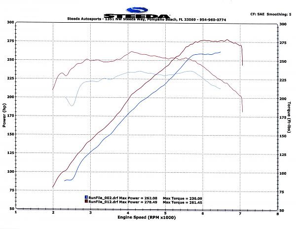 2011 V6 Cold Air &amp; Tuner Combo From Steeda-2011-v6-93oct-cai-tune-test.jpg