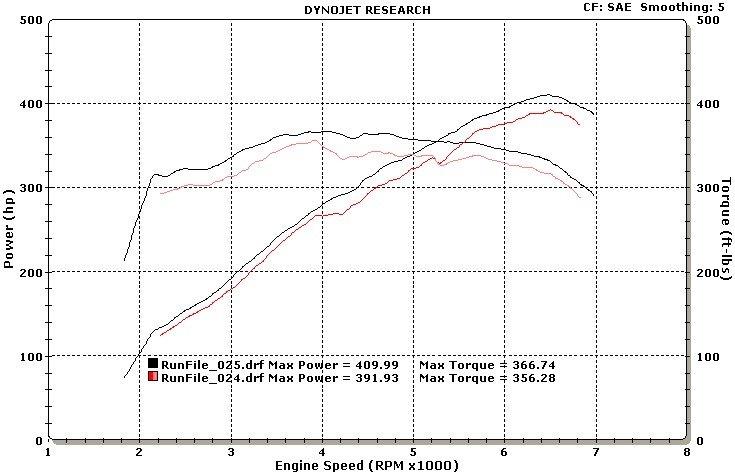 2015 Steeda Tune - Dyno Results Inside! - The Mustang Source - Ford