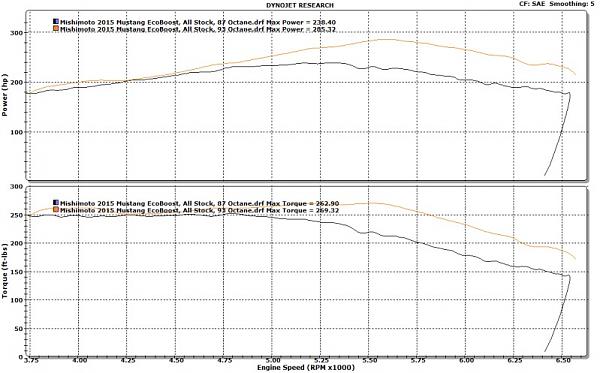 Nobody has done dyno after tune and bolt ons yet?-93v87dyno.jpg