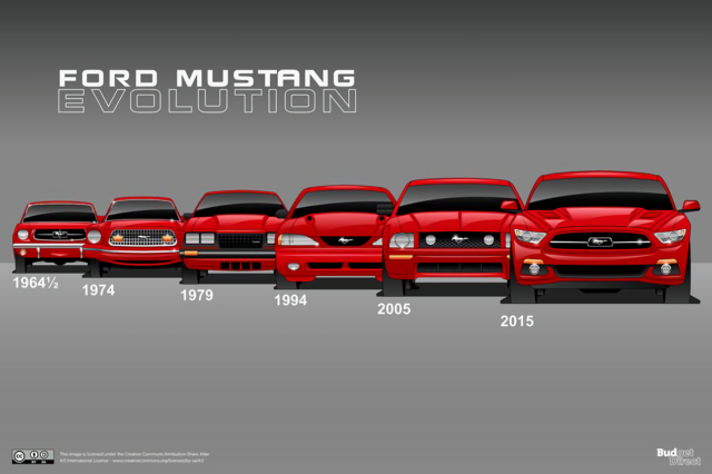 Ford’s Perseverance: Mustang Evolution Through the Years