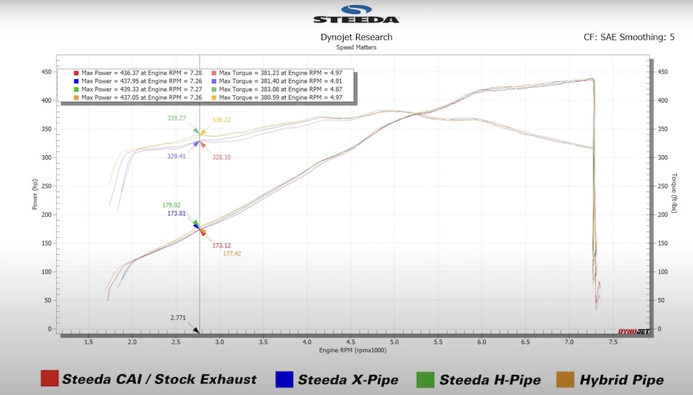 Ford Mustang Dark Horse X-Pipe And H-Pipe Exhaust System